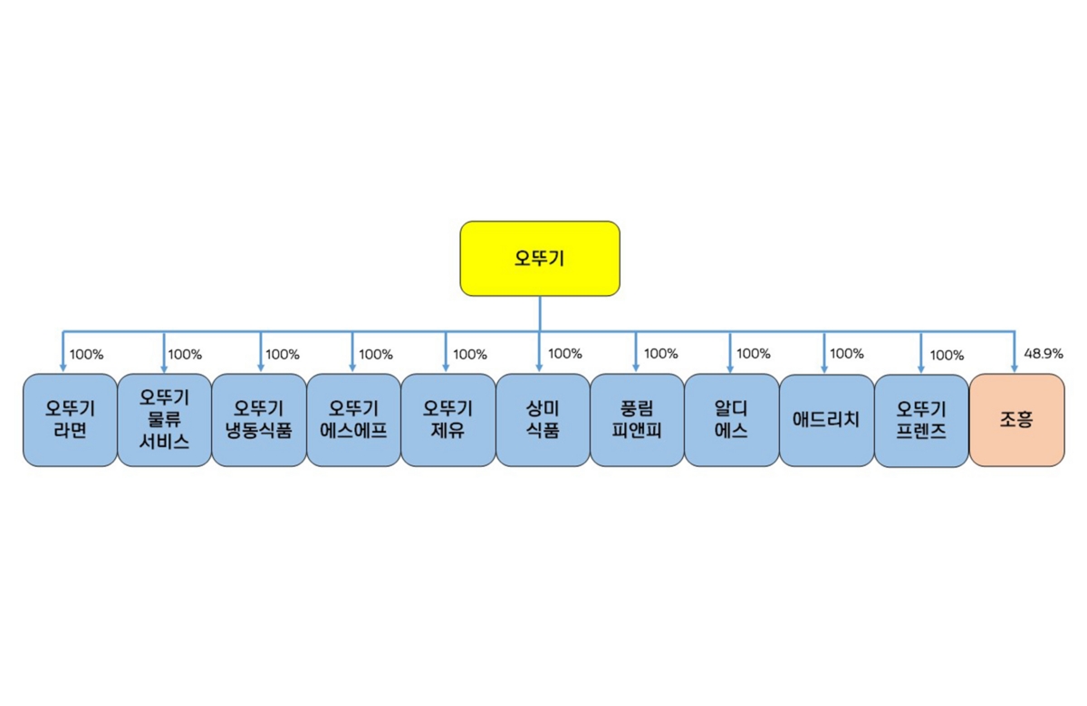 오뚜기 계열사 조직도