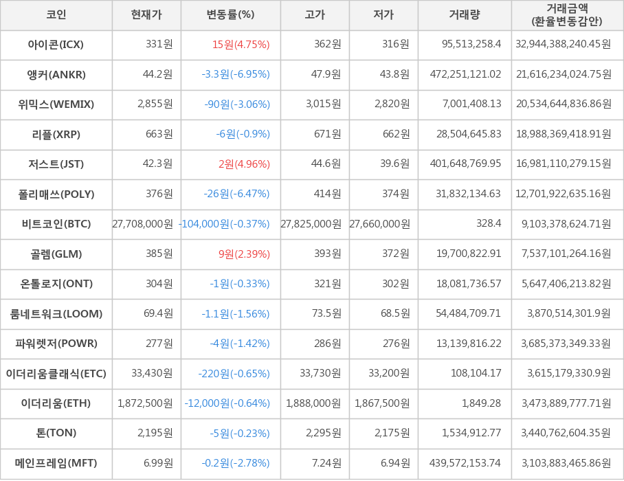 비트코인, 아이콘, 앵커, 위믹스, 리플, 저스트, 폴리매쓰, 골렘, 온톨로지, 룸네트워크, 파워렛저, 이더리움클래식, 이더리움, 톤, 메인프레임