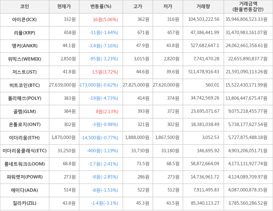 비트코인, 아이콘, 리플, 앵커, 위믹스, 저스트, 폴리매쓰, 골렘, 온톨로지, 이더리움, 이더리움클래식, 룸네트워크, 파워렛저, 에이다, 질리카