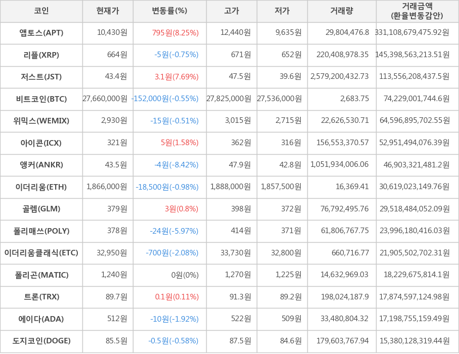 비트코인, 앱토스, 리플, 저스트, 위믹스, 아이콘, 앵커, 이더리움, 골렘, 폴리매쓰, 이더리움클래식, 폴리곤, 트론, 에이다, 도지코인