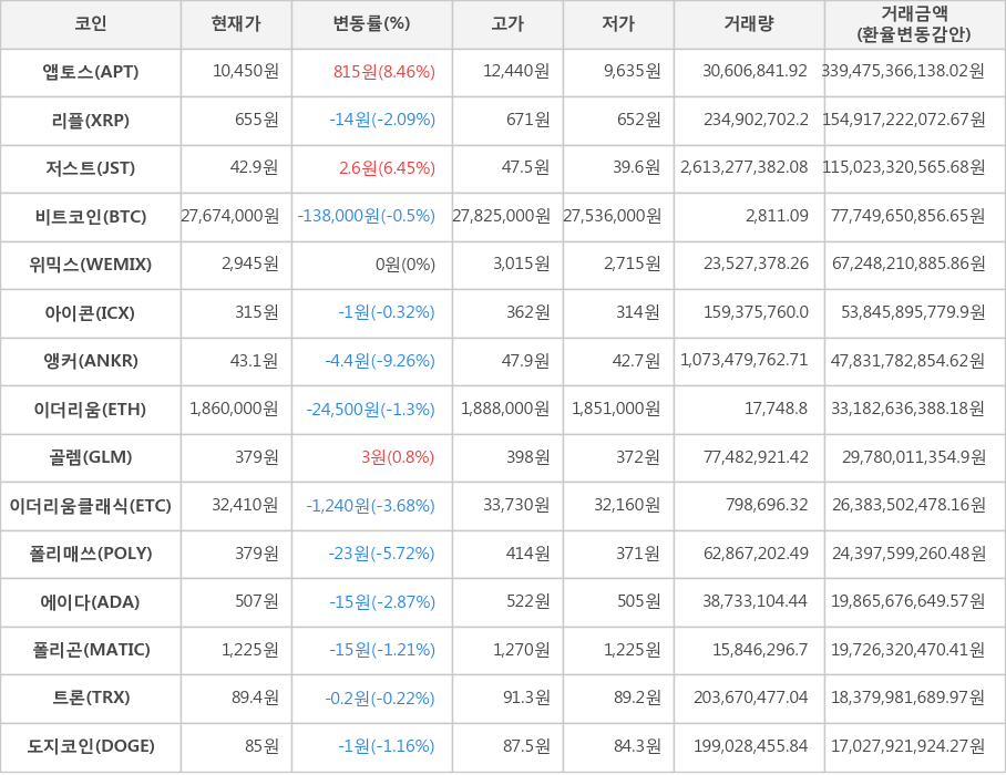 비트코인, 앱토스, 리플, 저스트, 위믹스, 아이콘, 앵커, 이더리움, 골렘, 이더리움클래식, 폴리매쓰, 에이다, 폴리곤, 트론, 도지코인