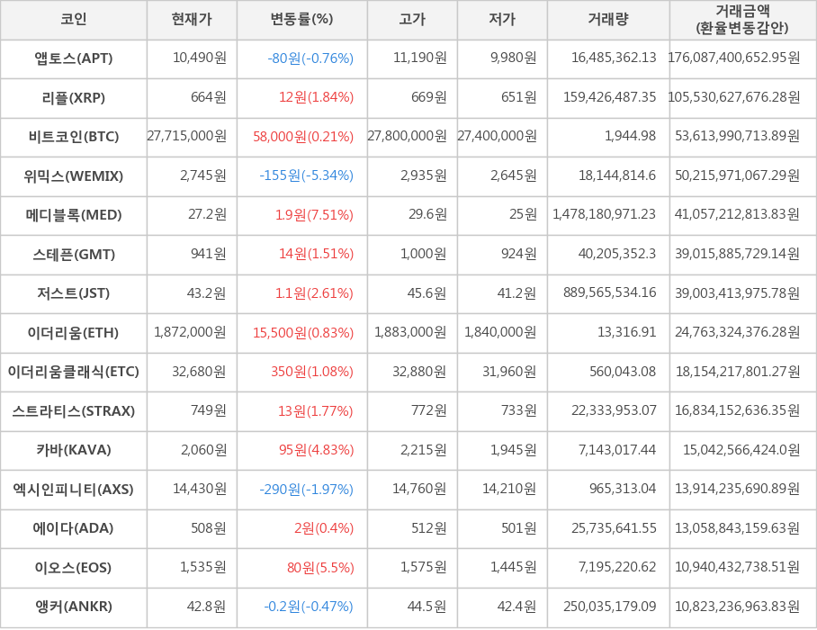 비트코인, 앱토스, 리플, 위믹스, 메디블록, 스테픈, 저스트, 이더리움, 이더리움클래식, 스트라티스, 카바, 엑시인피니티, 에이다, 이오스, 앵커