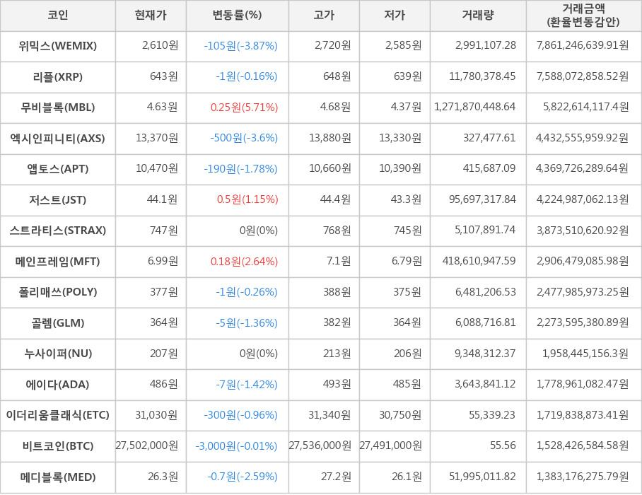 비트코인, 위믹스, 리플, 무비블록, 엑시인피니티, 앱토스, 저스트, 스트라티스, 메인프레임, 폴리매쓰, 골렘, 누사이퍼, 에이다, 이더리움클래식, 메디블록