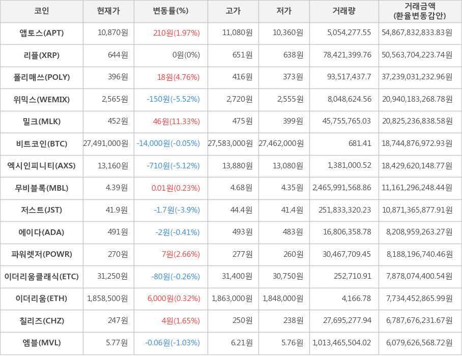 비트코인, 앱토스, 리플, 폴리매쓰, 위믹스, 밀크, 엑시인피니티, 무비블록, 저스트, 에이다, 파워렛저, 이더리움클래식, 이더리움, 칠리즈, 엠블