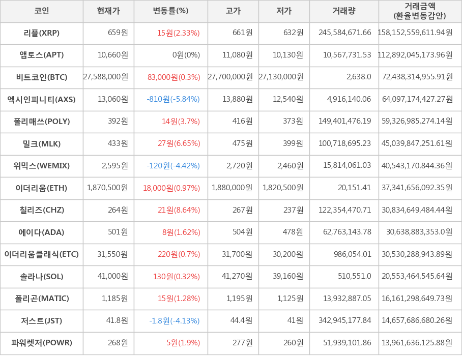 비트코인, 리플, 앱토스, 엑시인피니티, 폴리매쓰, 밀크, 위믹스, 이더리움, 칠리즈, 에이다, 이더리움클래식, 솔라나, 폴리곤, 저스트, 파워렛저