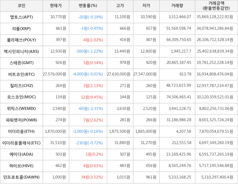 비트코인, 앱토스, 리플, 폴리매쓰, 엑시인피니티, 스테픈, 칠리즈, 모스코인, 위믹스, 파워렛저, 이더리움, 이더리움클래식, 에이다, 하이브, 던프로토콜