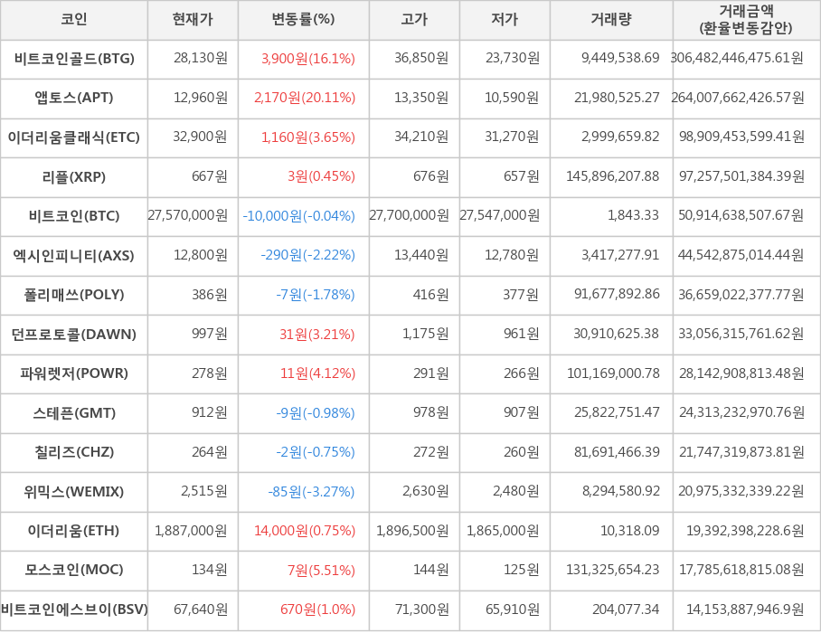 비트코인, 비트코인골드, 앱토스, 이더리움클래식, 리플, 엑시인피니티, 폴리매쓰, 던프로토콜, 파워렛저, 스테픈, 칠리즈, 위믹스, 이더리움, 모스코인, 비트코인에스브이