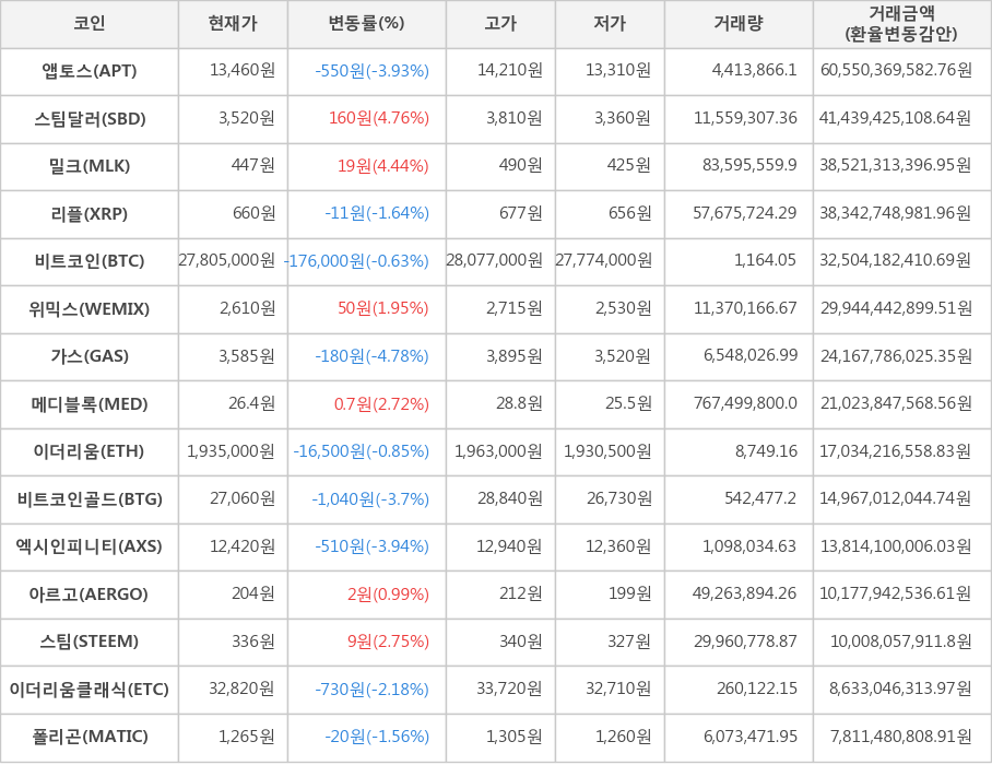 비트코인, 앱토스, 스팀달러, 밀크, 리플, 위믹스, 가스, 메디블록, 이더리움, 비트코인골드, 엑시인피니티, 아르고, 스팀, 이더리움클래식, 폴리곤