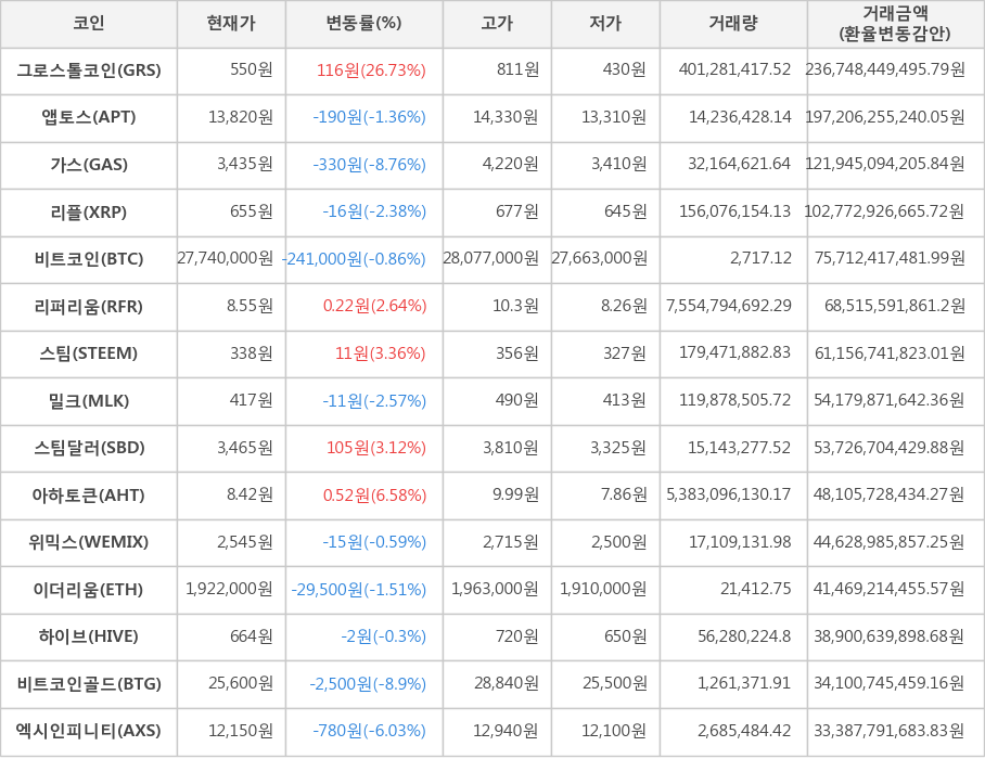 비트코인, 그로스톨코인, 앱토스, 가스, 리플, 리퍼리움, 스팀, 밀크, 스팀달러, 아하토큰, 위믹스, 이더리움, 하이브, 비트코인골드, 엑시인피니티