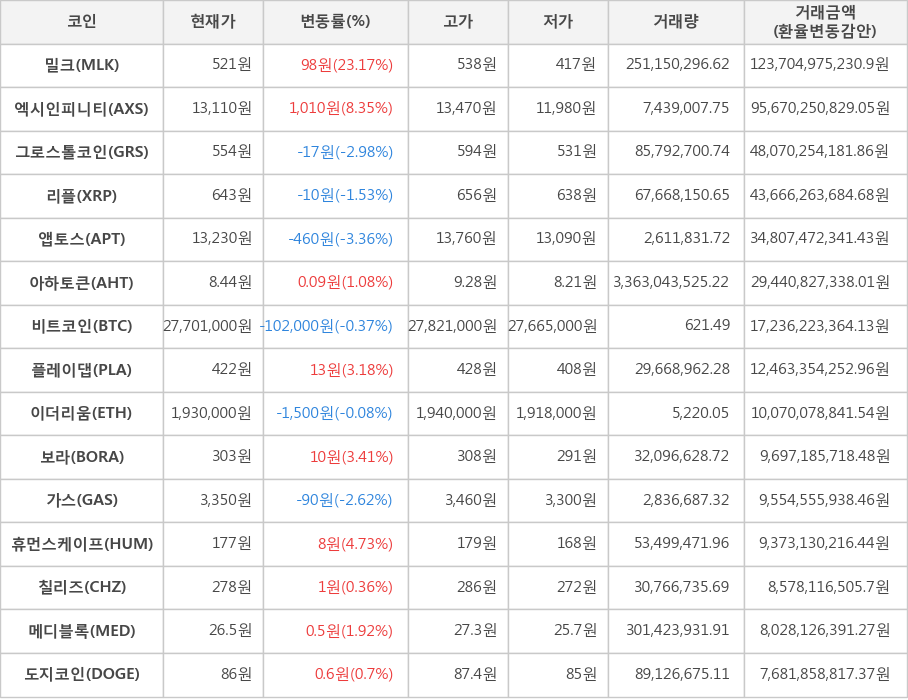 비트코인, 밀크, 엑시인피니티, 그로스톨코인, 리플, 앱토스, 아하토큰, 플레이댑, 이더리움, 보라, 가스, 휴먼스케이프, 칠리즈, 메디블록, 도지코인