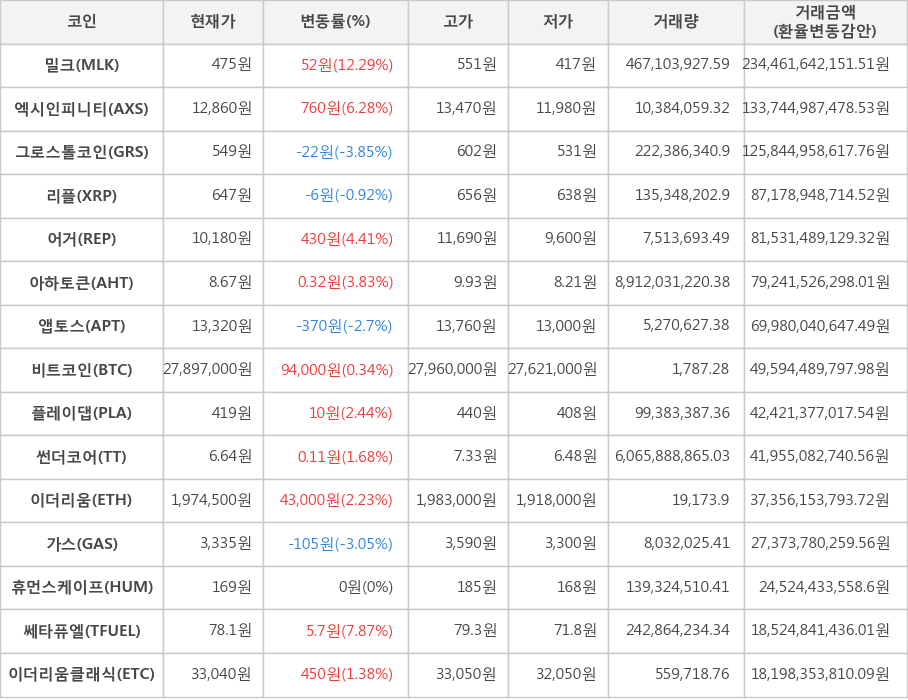 비트코인, 밀크, 엑시인피니티, 그로스톨코인, 리플, 어거, 아하토큰, 앱토스, 플레이댑, 썬더코어, 이더리움, 가스, 휴먼스케이프, 쎄타퓨엘, 이더리움클래식