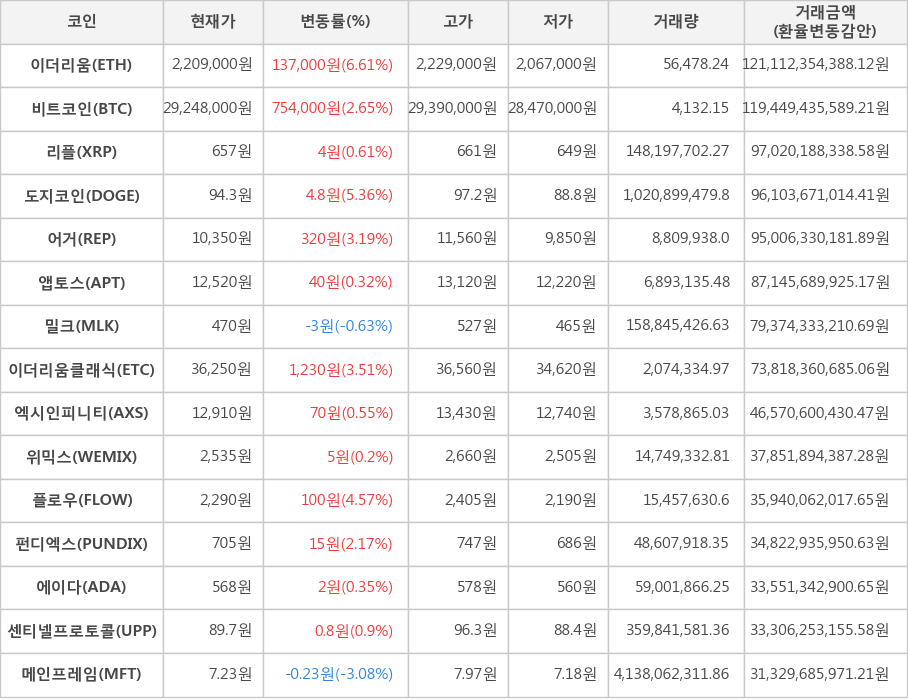 비트코인, 이더리움, 리플, 도지코인, 어거, 앱토스, 밀크, 이더리움클래식, 엑시인피니티, 위믹스, 플로우, 펀디엑스, 에이다, 센티넬프로토콜, 메인프레임