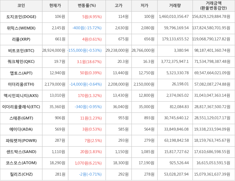 비트코인, 도지코인, 위믹스, 리플, 쿼크체인, 앱토스, 이더리움, 엑시인피니티, 이더리움클래식, 스테픈, 에이다, 파워렛저, 샌드박스, 코스모스, 칠리즈