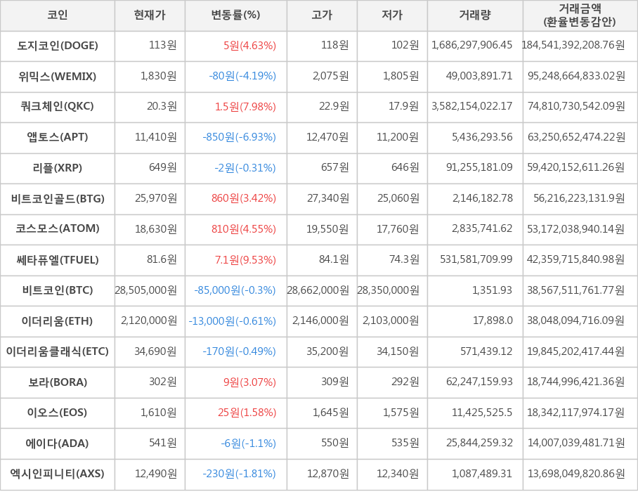 비트코인, 도지코인, 위믹스, 쿼크체인, 앱토스, 리플, 비트코인골드, 코스모스, 쎄타퓨엘, 이더리움, 이더리움클래식, 보라, 이오스, 에이다, 엑시인피니티