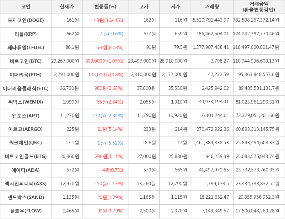 비트코인, 도지코인, 리플, 쎄타퓨엘, 이더리움, 이더리움클래식, 위믹스, 앱토스, 아르고, 쿼크체인, 비트코인골드, 에이다, 엑시인피니티, 샌드박스, 플로우