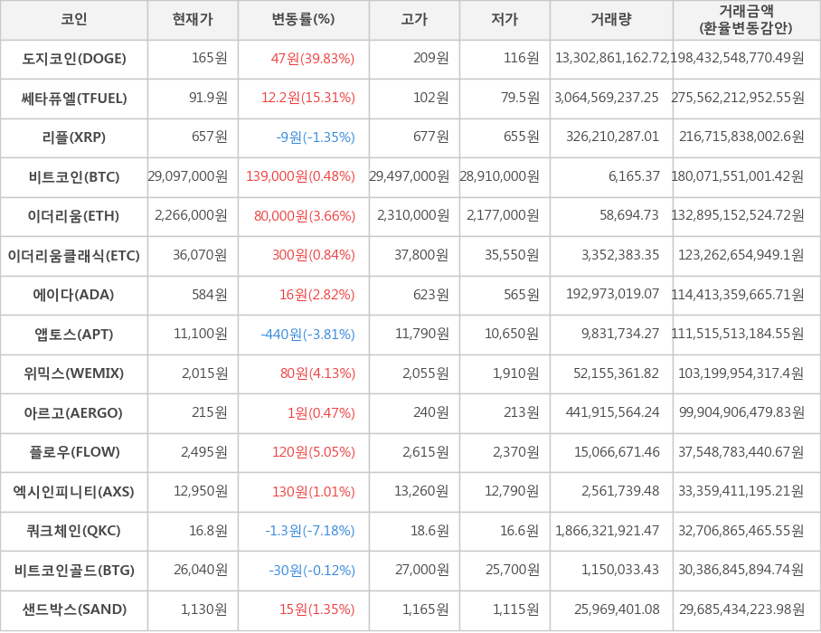 비트코인, 도지코인, 쎄타퓨엘, 리플, 이더리움, 이더리움클래식, 에이다, 앱토스, 위믹스, 아르고, 플로우, 엑시인피니티, 쿼크체인, 비트코인골드, 샌드박스