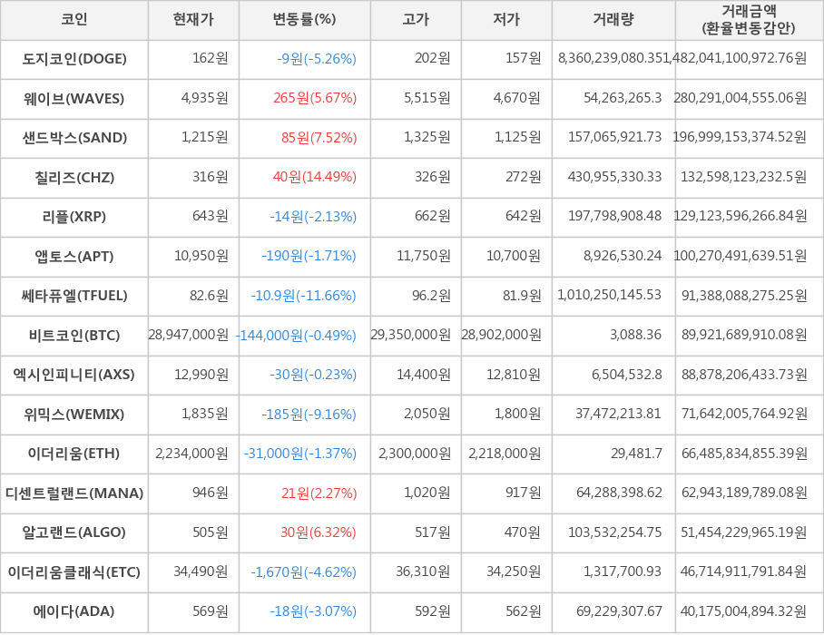 비트코인, 도지코인, 웨이브, 샌드박스, 칠리즈, 리플, 앱토스, 쎄타퓨엘, 엑시인피니티, 위믹스, 이더리움, 디센트럴랜드, 알고랜드, 이더리움클래식, 에이다