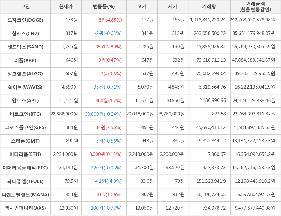 비트코인, 도지코인, 칠리즈, 샌드박스, 리플, 알고랜드, 웨이브, 앱토스, 그로스톨코인, 스테픈, 이더리움, 이더리움클래식, 쎄타퓨엘, 디센트럴랜드, 엑시인피니티