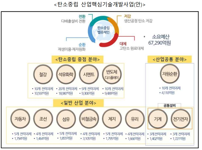 지난해 8월 산업부가 발표한 탄소중립 산업핵심기술개발 기획안