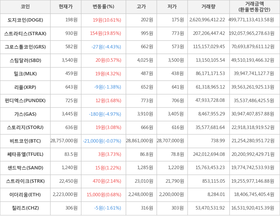 비트코인, 도지코인, 스트라티스, 그로스톨코인, 스팀달러, 밀크, 리플, 펀디엑스, 가스, 스토리지, 쎄타퓨엘, 샌드박스, 스트라이크, 이더리움, 칠리즈