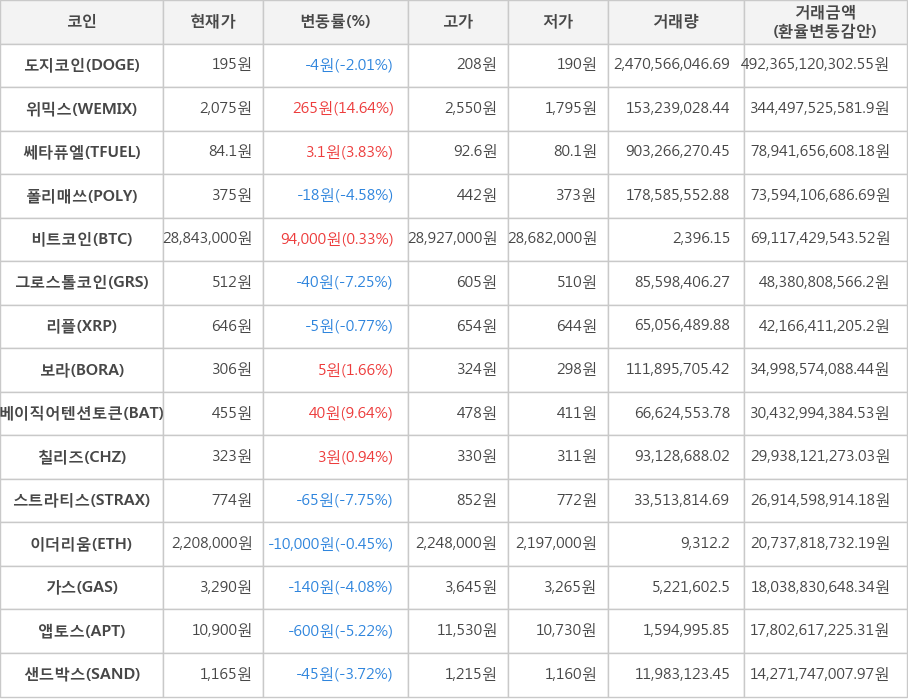 비트코인, 도지코인, 위믹스, 쎄타퓨엘, 폴리매쓰, 그로스톨코인, 리플, 보라, 베이직어텐션토큰, 칠리즈, 스트라티스, 이더리움, 가스, 앱토스, 샌드박스