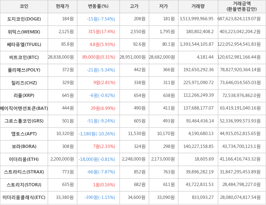 비트코인, 도지코인, 위믹스, 쎄타퓨엘, 폴리매쓰, 칠리즈, 리플, 베이직어텐션토큰, 그로스톨코인, 앱토스, 보라, 이더리움, 스트라티스, 스토리지, 이더리움클래식