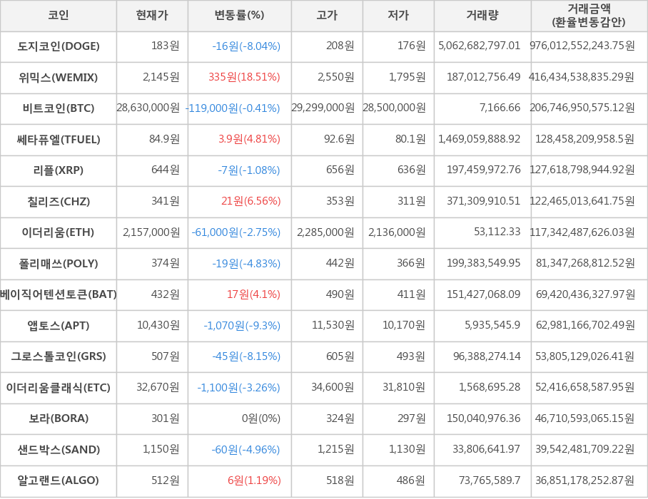 비트코인, 도지코인, 위믹스, 쎄타퓨엘, 리플, 칠리즈, 이더리움, 폴리매쓰, 베이직어텐션토큰, 앱토스, 그로스톨코인, 이더리움클래식, 보라, 샌드박스, 알고랜드