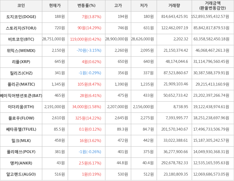 비트코인, 도지코인, 스토리지, 위믹스, 리플, 칠리즈, 폴리곤, 베이직어텐션토큰, 이더리움, 플로우, 쎄타퓨엘, 밀크, 폴리매쓰, 앵커, 알고랜드