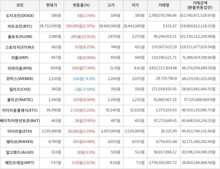 비트코인, 도지코인, 플로우, 스토리지, 리플, 리퍼리움, 위믹스, 칠리즈, 폴리곤, 이더리움클래식, 베이직어텐션토큰, 이더리움, 웨이브, 알고랜드, 메인프레임