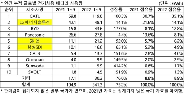 글로벌 전기차용 배터리 1~9월 판매량/자료=SNE리서치 제공