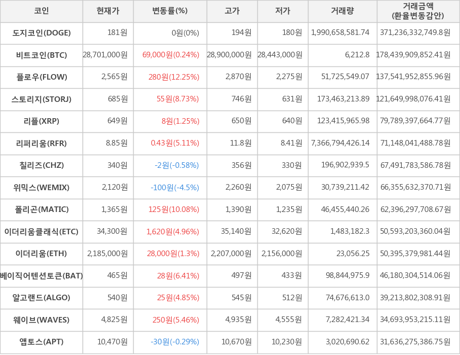 비트코인, 도지코인, 플로우, 스토리지, 리플, 리퍼리움, 칠리즈, 위믹스, 폴리곤, 이더리움클래식, 이더리움, 베이직어텐션토큰, 알고랜드, 웨이브, 앱토스