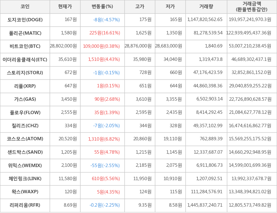 비트코인, 도지코인, 폴리곤, 이더리움클래식, 스토리지, 리플, 가스, 플로우, 칠리즈, 코스모스, 샌드박스, 위믹스, 체인링크, 왁스, 리퍼리움