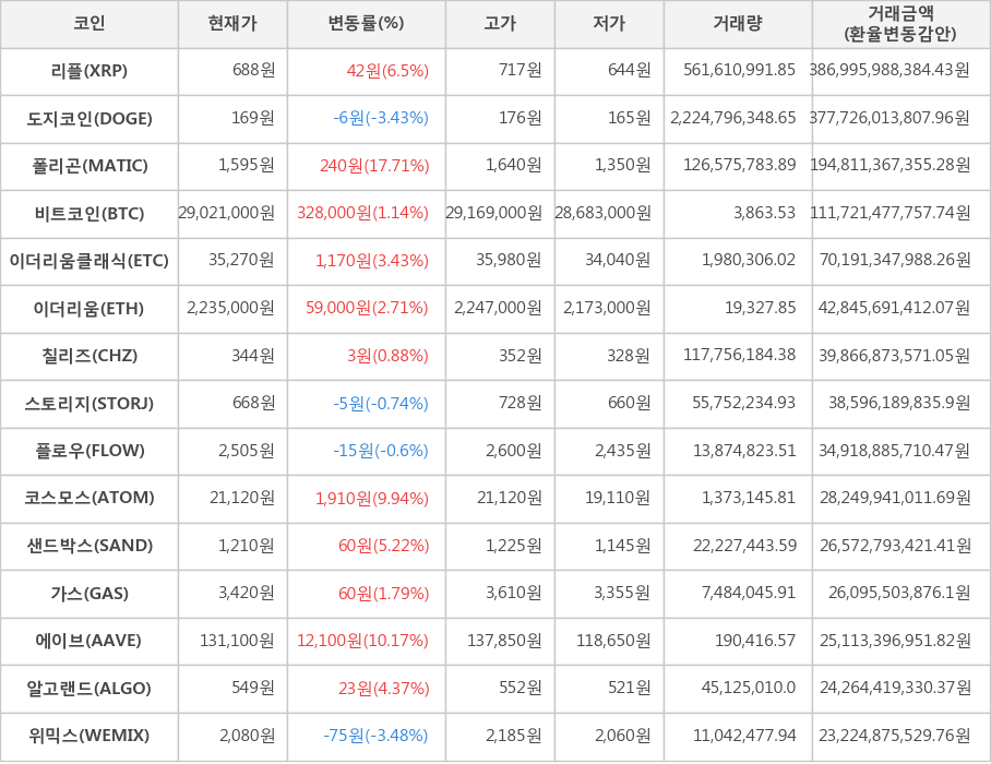 비트코인, 리플, 도지코인, 폴리곤, 이더리움클래식, 이더리움, 칠리즈, 스토리지, 플로우, 코스모스, 샌드박스, 가스, 에이브, 알고랜드, 위믹스