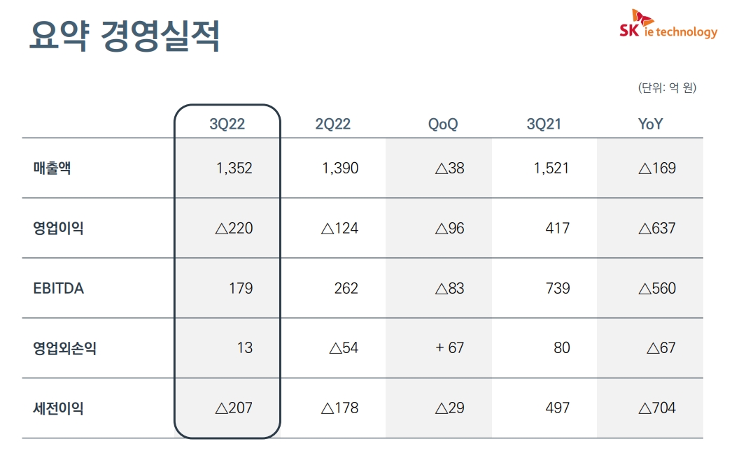 SKIET 실적자료/출처: SKIET 홈페이지 