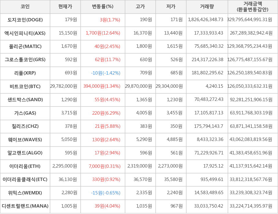 비트코인, 도지코인, 엑시인피니티, 폴리곤, 그로스톨코인, 리플, 샌드박스, 가스, 칠리즈, 웨이브, 알고랜드, 이더리움, 이더리움클래식, 위믹스, 디센트럴랜드