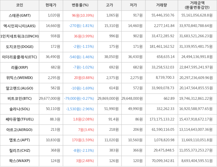 비트코인, 스테픈, 엑시인피니티, 1인치네트워크, 도지코인, 이더리움클래식, 리플, 위믹스, 알고랜드, 솔라나, 쎄타퓨엘, 아르고, 앱토스, 칠리즈, 왁스