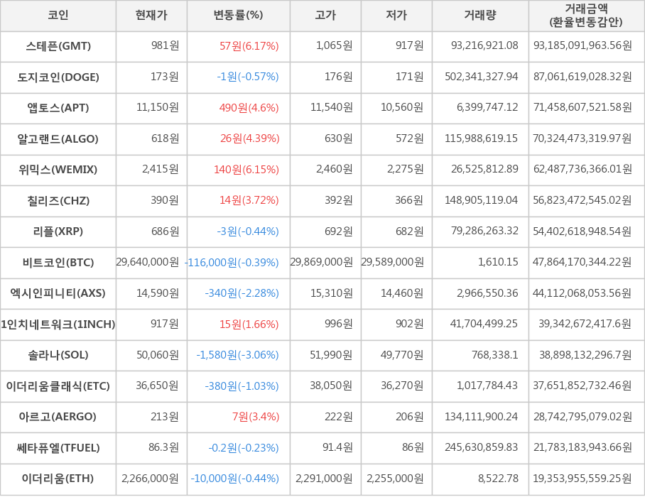 비트코인, 스테픈, 도지코인, 앱토스, 알고랜드, 위믹스, 칠리즈, 리플, 엑시인피니티, 1인치네트워크, 솔라나, 이더리움클래식, 아르고, 쎄타퓨엘, 이더리움