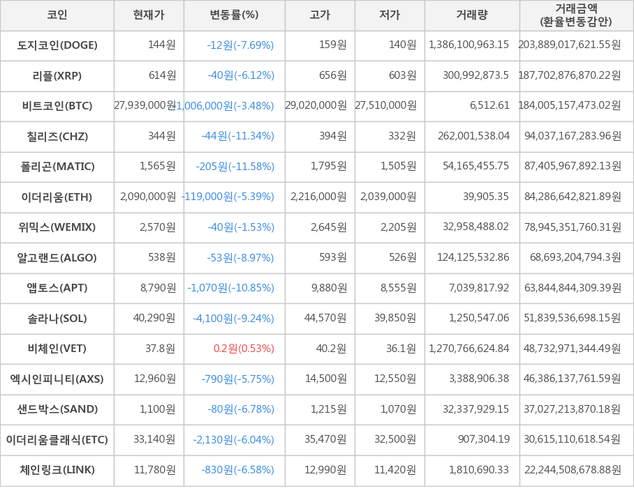 비트코인, 도지코인, 리플, 칠리즈, 폴리곤, 이더리움, 위믹스, 알고랜드, 앱토스, 솔라나, 비체인, 엑시인피니티, 샌드박스, 이더리움클래식, 체인링크