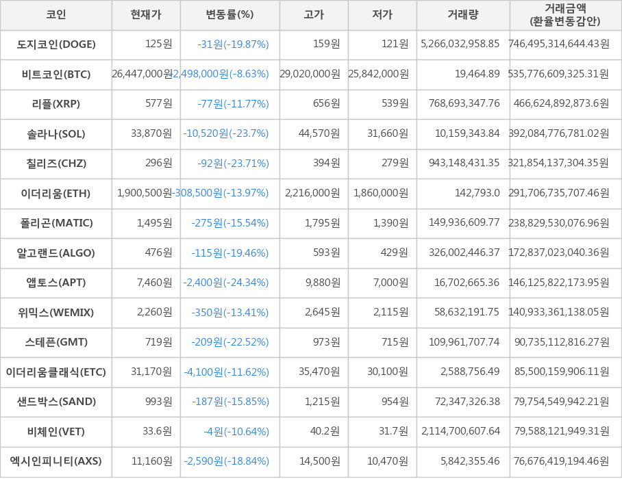 비트코인, 도지코인, 리플, 솔라나, 칠리즈, 이더리움, 폴리곤, 알고랜드, 앱토스, 위믹스, 스테픈, 이더리움클래식, 샌드박스, 비체인, 엑시인피니티