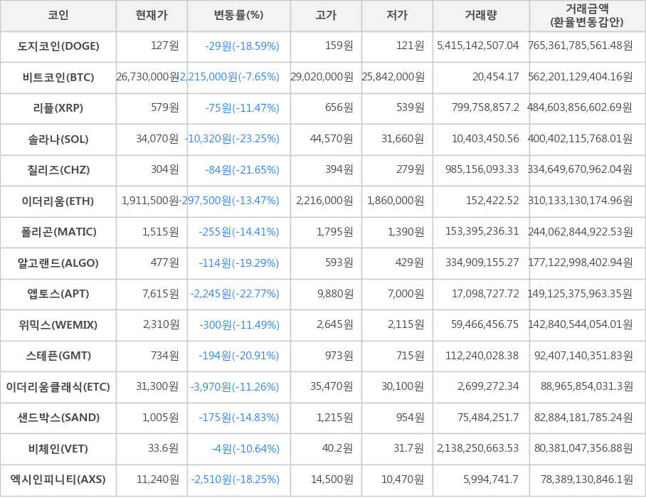 비트코인, 도지코인, 리플, 솔라나, 칠리즈, 이더리움, 폴리곤, 알고랜드, 앱토스, 위믹스, 스테픈, 이더리움클래식, 샌드박스, 비체인, 엑시인피니티