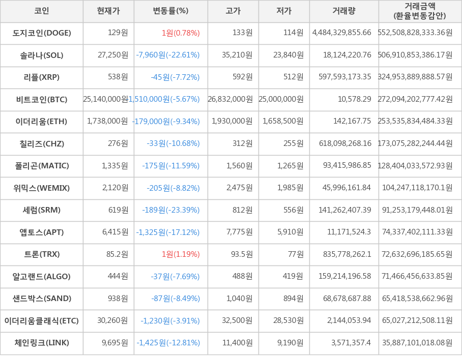 비트코인, 도지코인, 솔라나, 리플, 이더리움, 칠리즈, 폴리곤, 위믹스, 세럼, 앱토스, 트론, 알고랜드, 샌드박스, 이더리움클래식, 체인링크