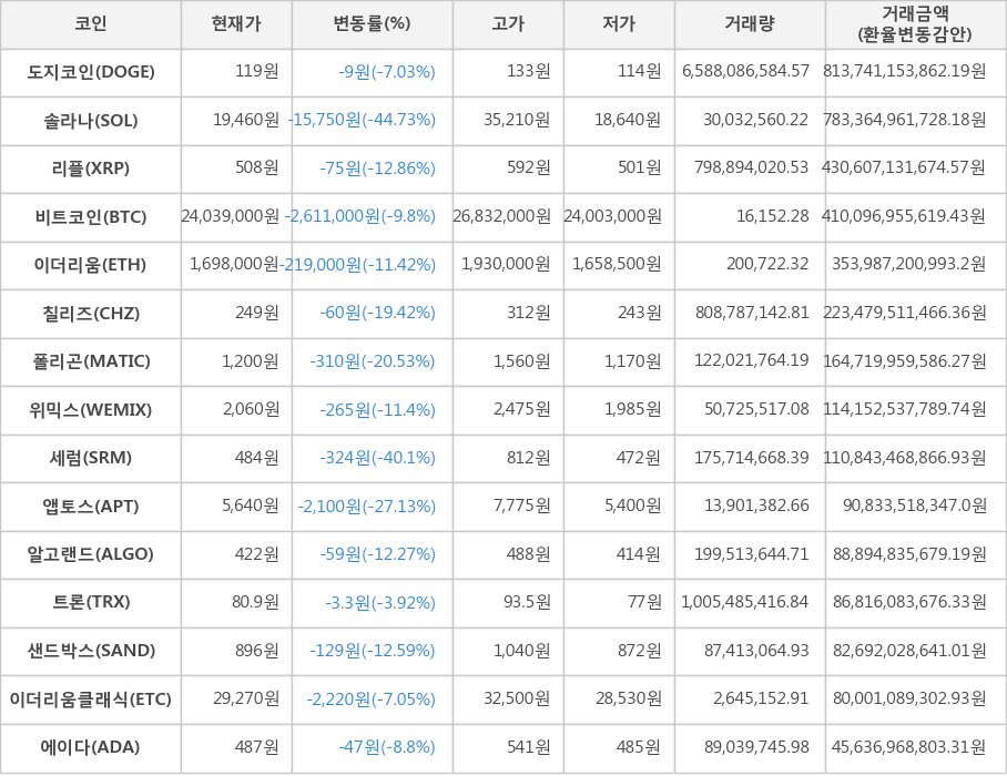 비트코인, 도지코인, 솔라나, 리플, 이더리움, 칠리즈, 폴리곤, 위믹스, 세럼, 앱토스, 알고랜드, 트론, 샌드박스, 이더리움클래식, 에이다