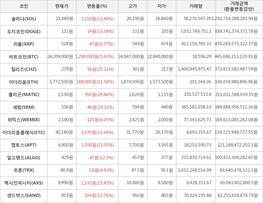 비트코인, 솔라나, 도지코인, 리플, 칠리즈, 이더리움, 폴리곤, 세럼, 위믹스, 이더리움클래식, 앱토스, 알고랜드, 트론, 엑시인피니티, 샌드박스