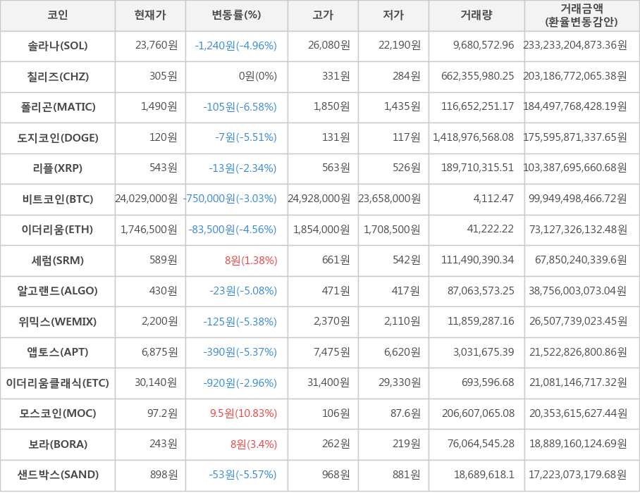 비트코인, 솔라나, 칠리즈, 폴리곤, 도지코인, 리플, 이더리움, 세럼, 알고랜드, 위믹스, 앱토스, 이더리움클래식, 모스코인, 보라, 샌드박스