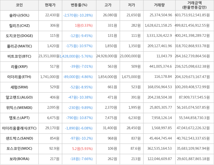 비트코인, 솔라나, 칠리즈, 도지코인, 폴리곤, 리플, 이더리움, 세럼, 알고랜드, 위믹스, 앱토스, 이더리움클래식, 샌드박스, 모스코인, 보라