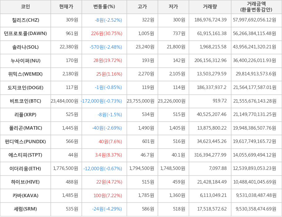 비트코인, 칠리즈, 던프로토콜, 솔라나, 누사이퍼, 위믹스, 도지코인, 리플, 폴리곤, 펀디엑스, 에스티피, 이더리움, 하이브, 카바, 세럼