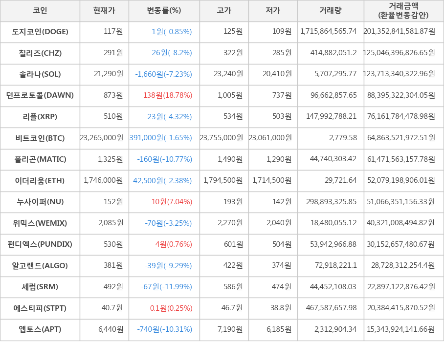 비트코인, 도지코인, 칠리즈, 솔라나, 던프로토콜, 리플, 폴리곤, 이더리움, 누사이퍼, 위믹스, 펀디엑스, 알고랜드, 세럼, 에스티피, 앱토스