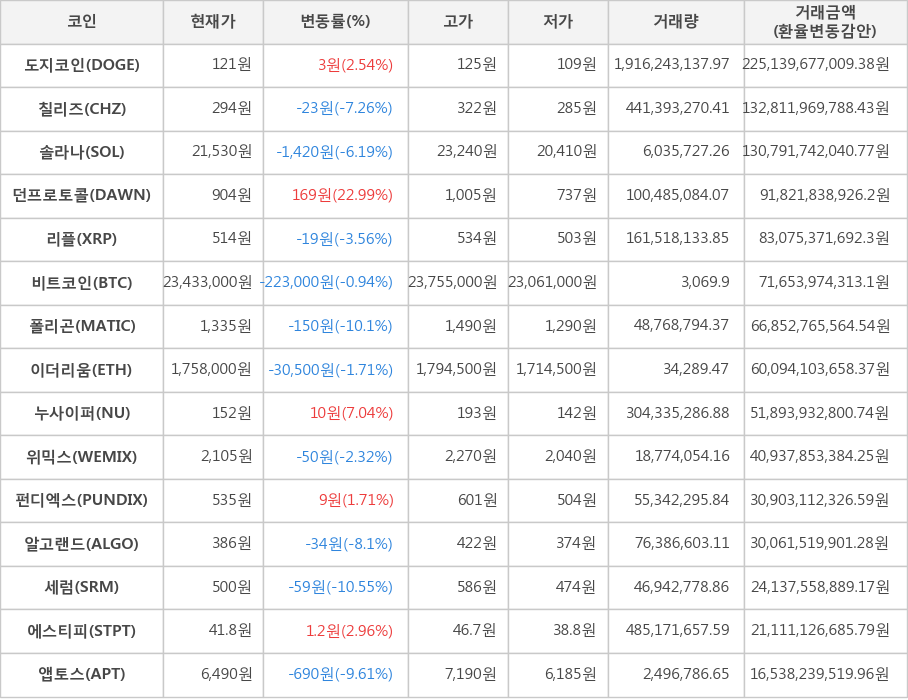 비트코인, 도지코인, 칠리즈, 솔라나, 던프로토콜, 리플, 폴리곤, 이더리움, 누사이퍼, 위믹스, 펀디엑스, 알고랜드, 세럼, 에스티피, 앱토스