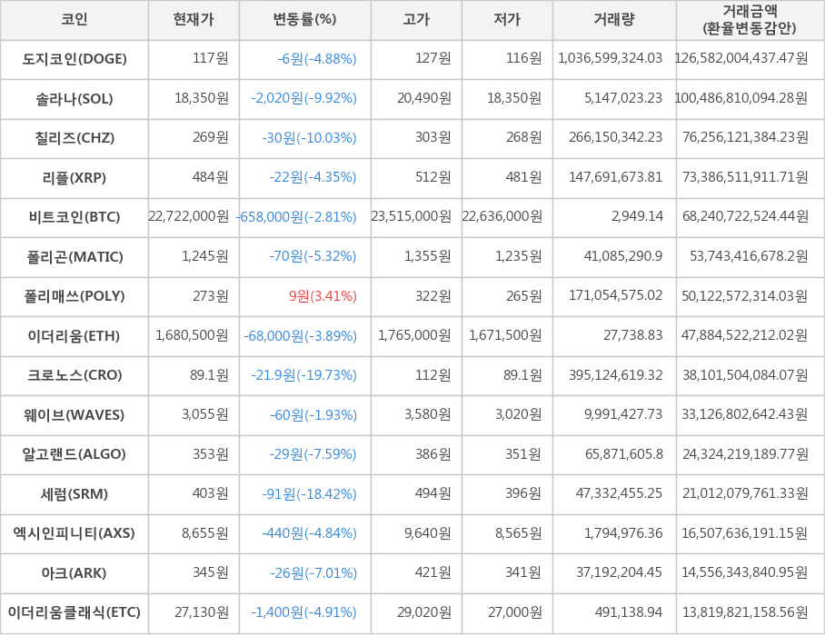 비트코인, 도지코인, 솔라나, 칠리즈, 리플, 폴리곤, 폴리매쓰, 이더리움, 크로노스, 웨이브, 알고랜드, 세럼, 엑시인피니티, 아크, 이더리움클래식