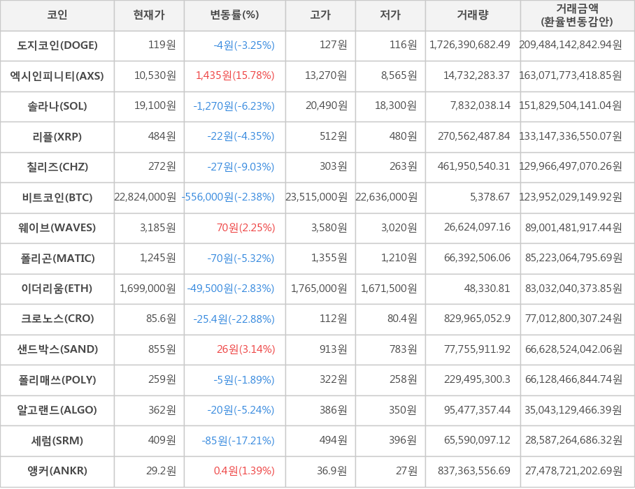 비트코인, 도지코인, 엑시인피니티, 솔라나, 리플, 칠리즈, 웨이브, 폴리곤, 이더리움, 크로노스, 샌드박스, 폴리매쓰, 알고랜드, 세럼, 앵커